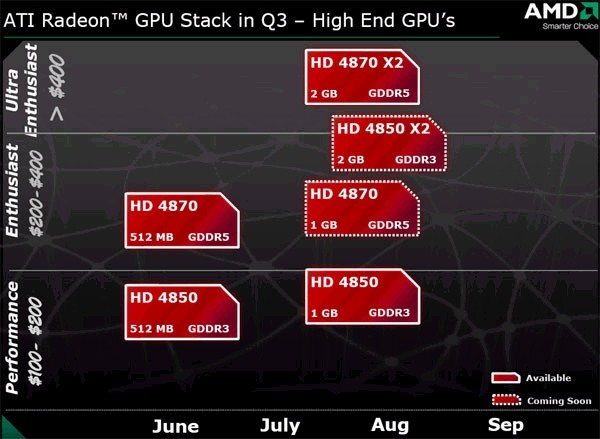 ATI Radeon HD 4870/4850 X2