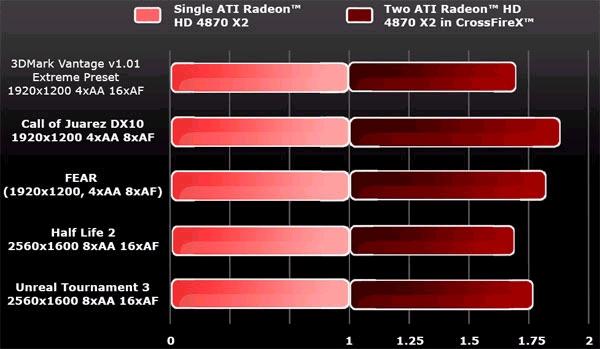 ATI Radeon HD 4870/4850 X2