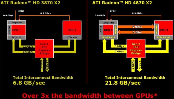 ATI Radeon HD 4870/4850 X2