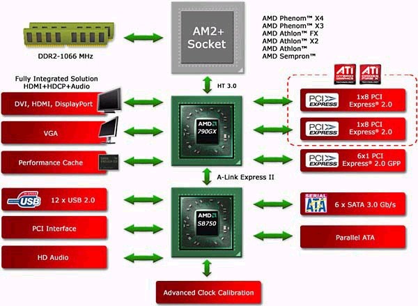 Официальный анонс чипсета AMD 790GX
