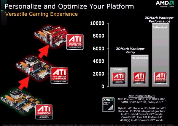 Официальный анонс чипсета AMD 790GX